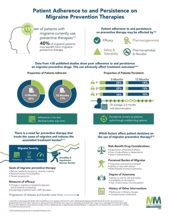 Patient Adherence to and Persistence on Migraine Prevention Therapies infographic